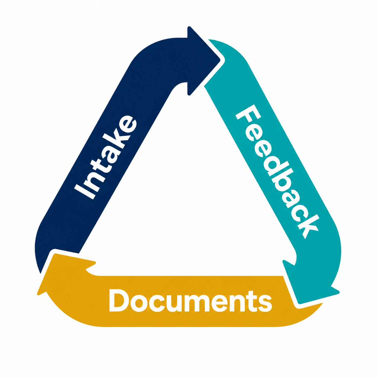 Three recycling arrows labeled Intake, Feedback, and Documents
